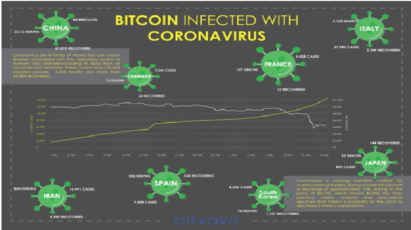 Bitcoin infected with Coronavirus